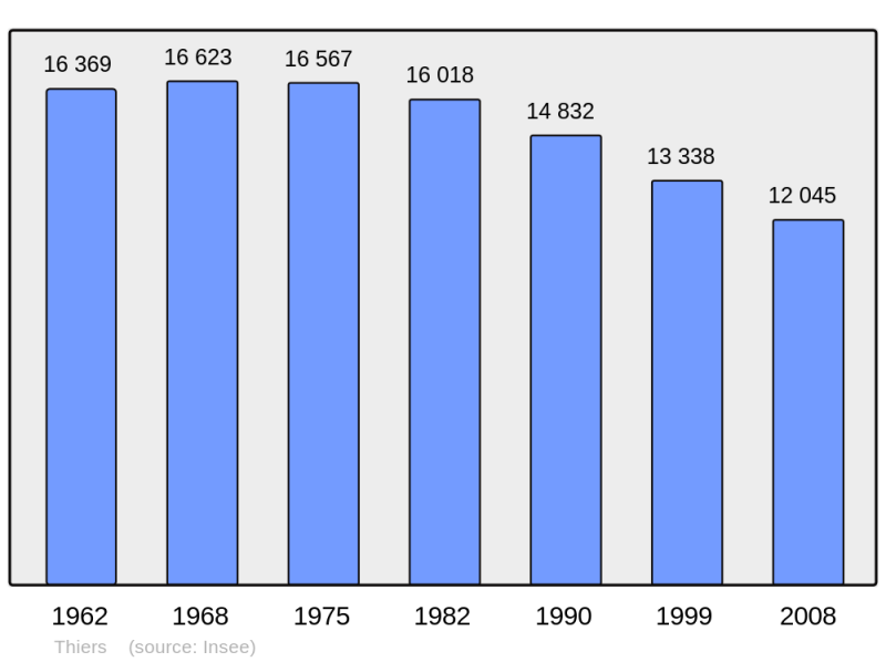 Soubor:Population - Municipality code 63430.png