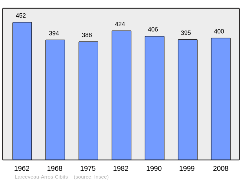 Soubor:Population - Municipality code 64314.png