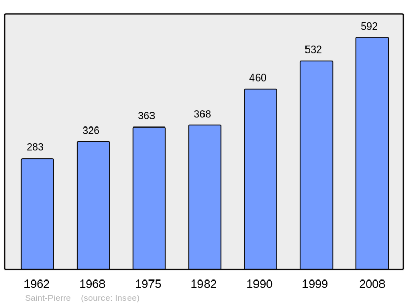 Soubor:Population - Municipality code 67429.png