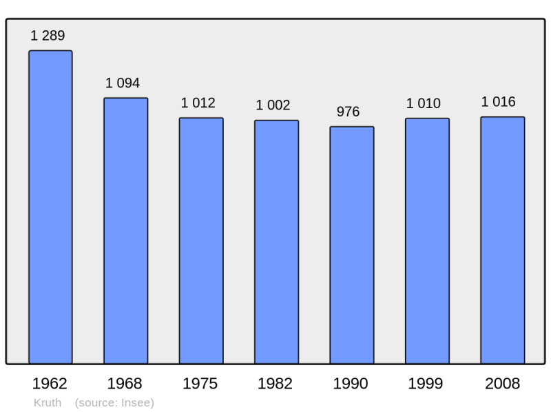 Soubor:Population - Municipality code 68171.png