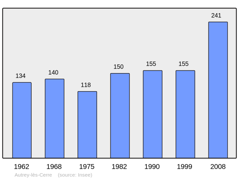Soubor:Population - Municipality code 70040.png