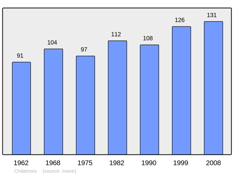 Soubor:Population - Municipality code 70141.png