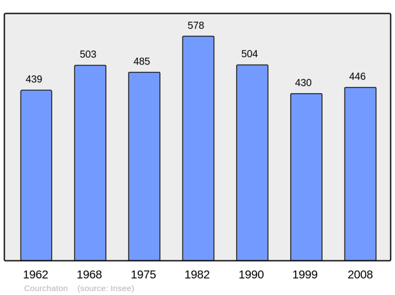 Soubor:Population - Municipality code 70180.png