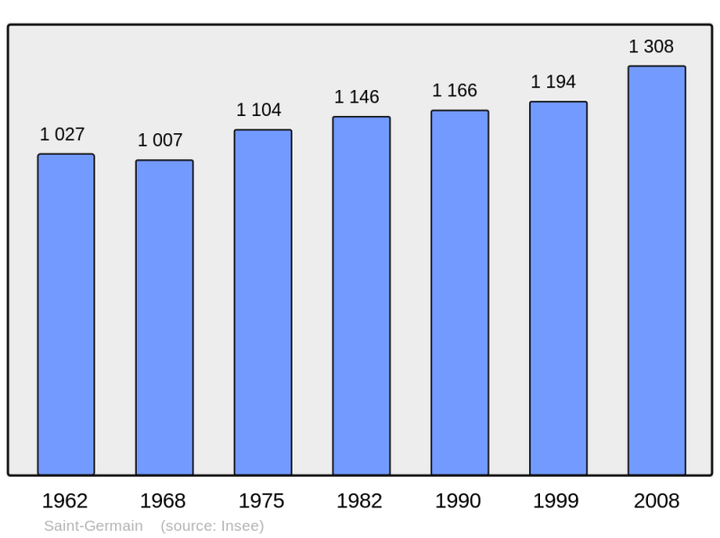 Soubor:Population - Municipality code 70464.png