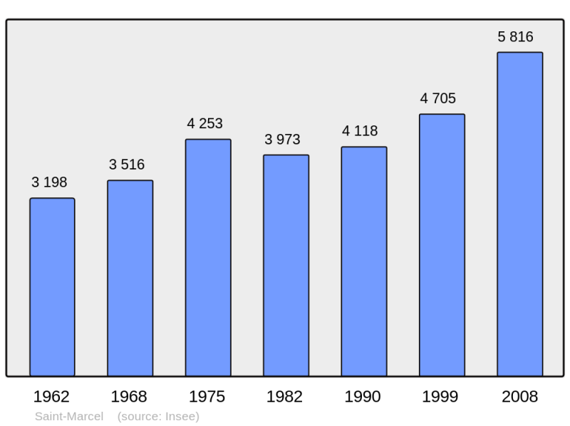 Soubor:Population - Municipality code 71445.png