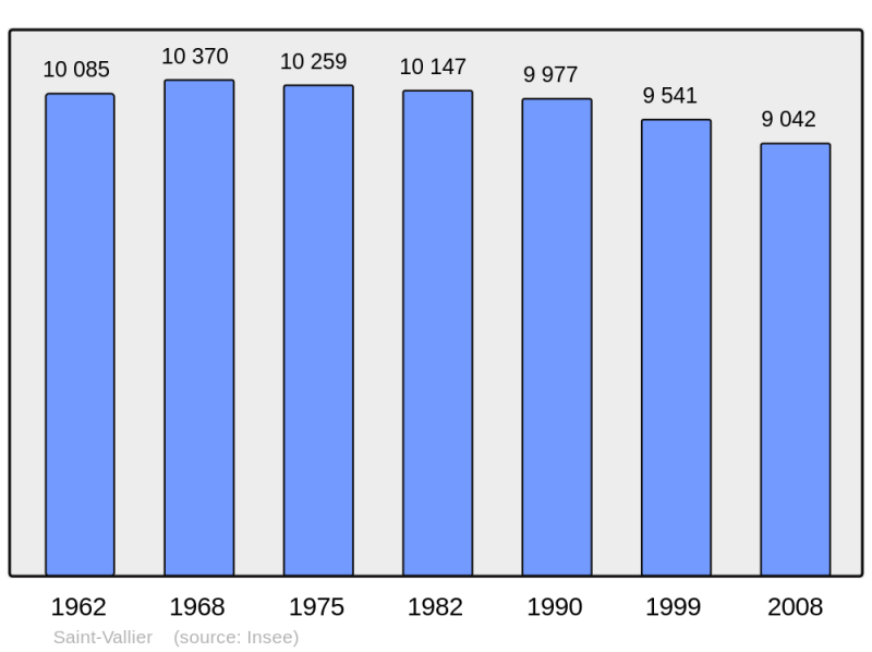 Soubor:Population - Municipality code 71486.png
