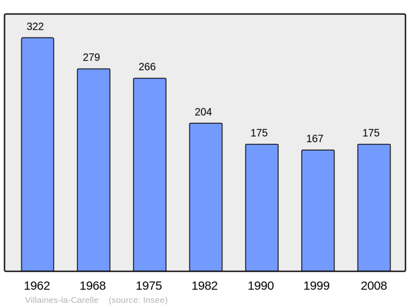 Soubor:Population - Municipality code 72374.png