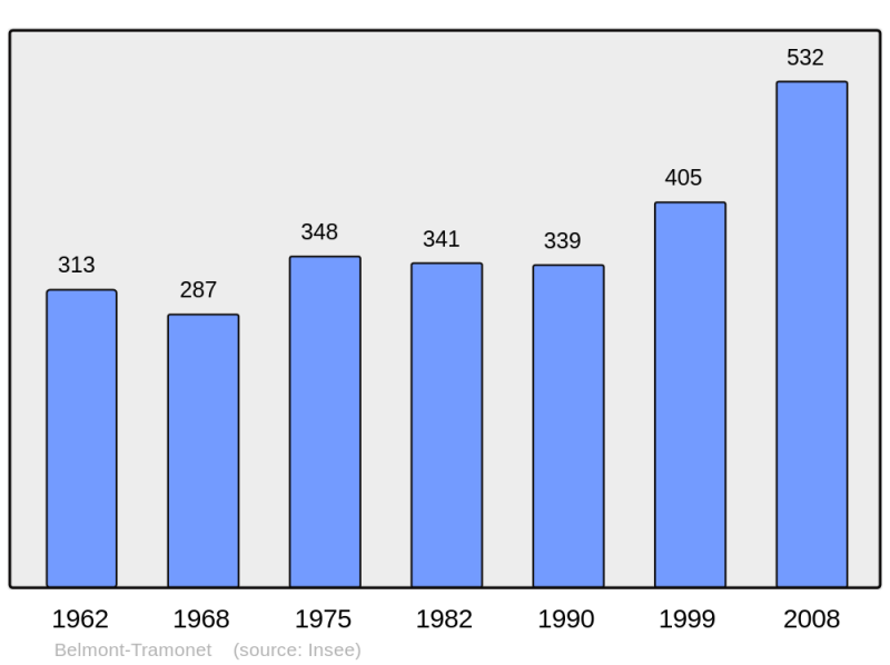 Soubor:Population - Municipality code 73039.png