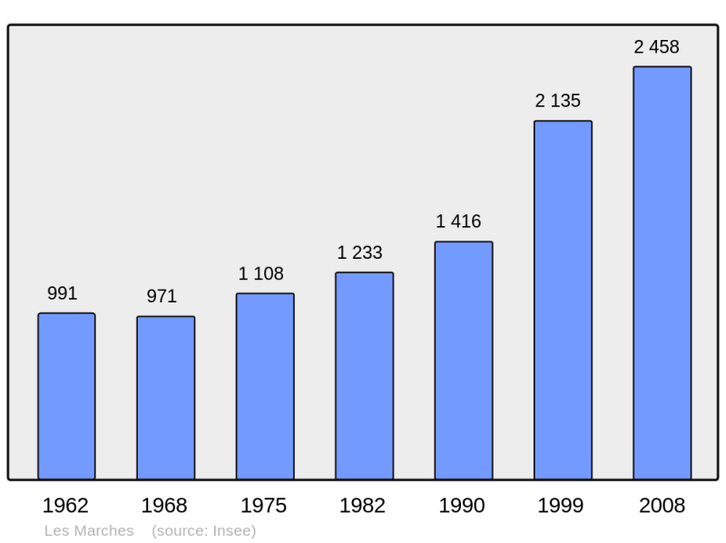 Soubor:Population - Municipality code 73151.png