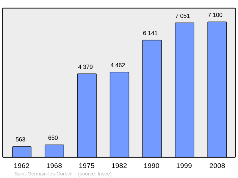 Soubor:Population - Municipality code 91553.png