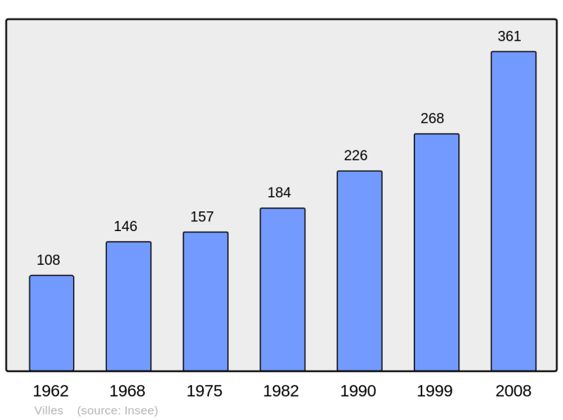 Soubor:Population - Municipality code 01448.png