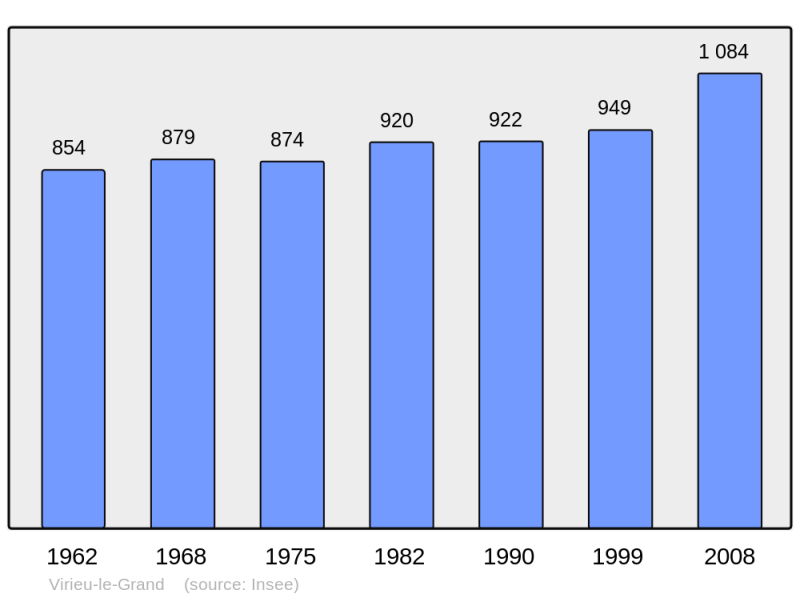 Soubor:Population - Municipality code 01452.png