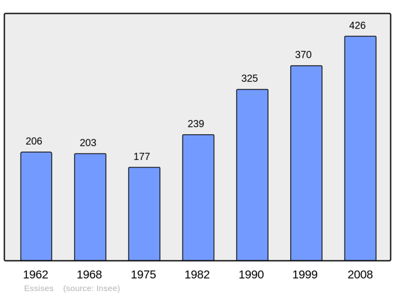 Soubor:Population - Municipality code 02289.png