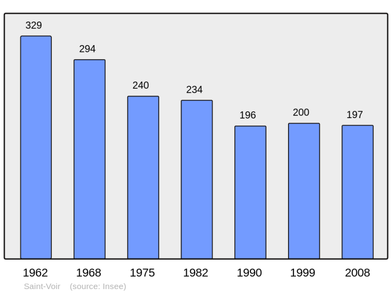 Soubor:Population - Municipality code 03263.png