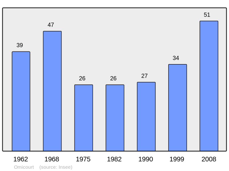 Soubor:Population - Municipality code 08334.png
