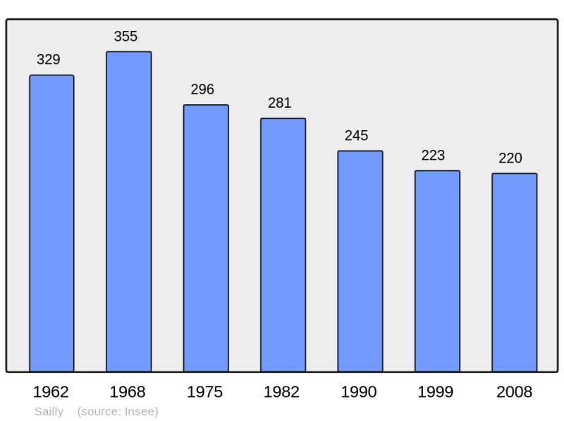Soubor:Population - Municipality code 08376.png