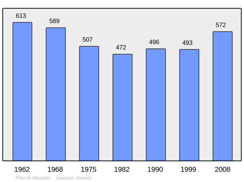 Soubor:Population - Municipality code 08449.png