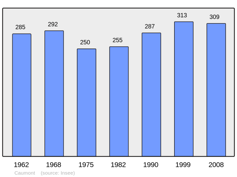 Soubor:Population - Municipality code 09086.png