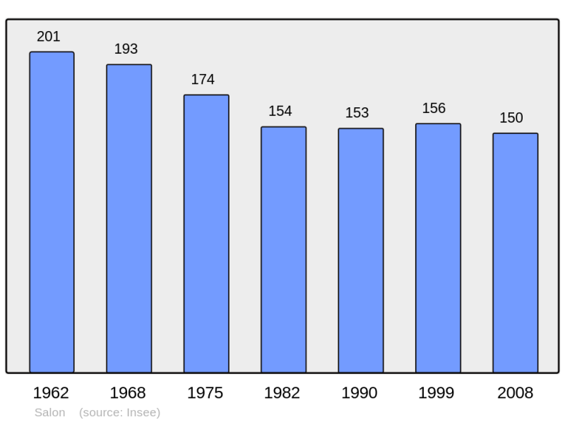 Soubor:Population - Municipality code 10365.png