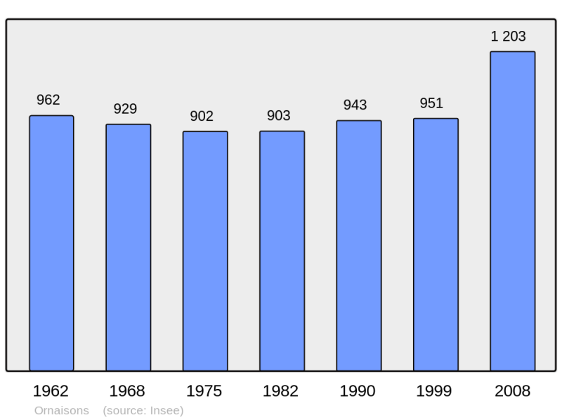 Soubor:Population - Municipality code 11267.png