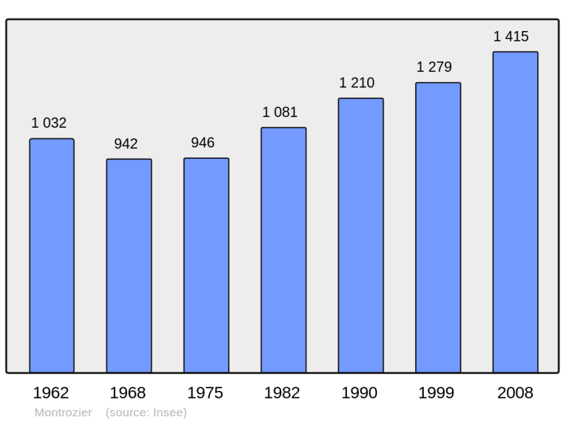 Soubor:Population - Municipality code 12157.png