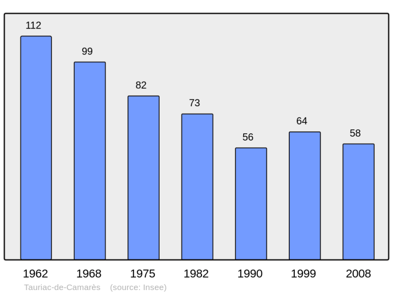 Soubor:Population - Municipality code 12275.png