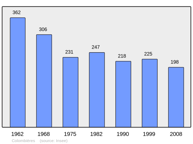 Soubor:Population - Municipality code 14168.png