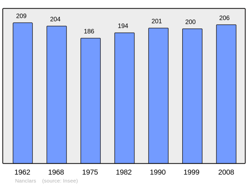 Soubor:Population - Municipality code 16241.png
