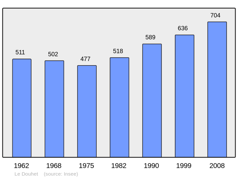 Soubor:Population - Municipality code 17143.png