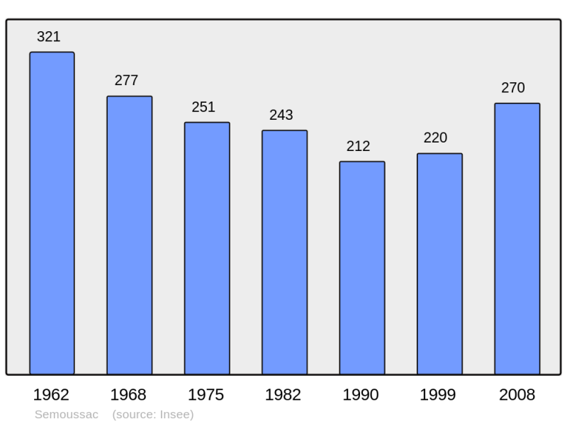 Soubor:Population - Municipality code 17424.png