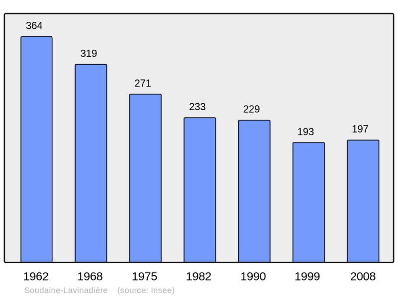Soubor:Population - Municipality code 19262.png
