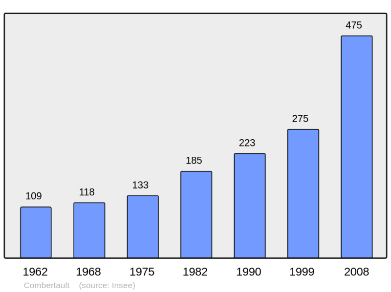 Soubor:Population - Municipality code 21185.png
