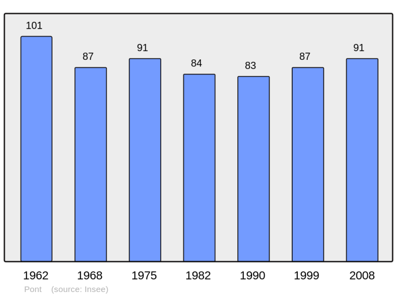 Soubor:Population - Municipality code 21495.png
