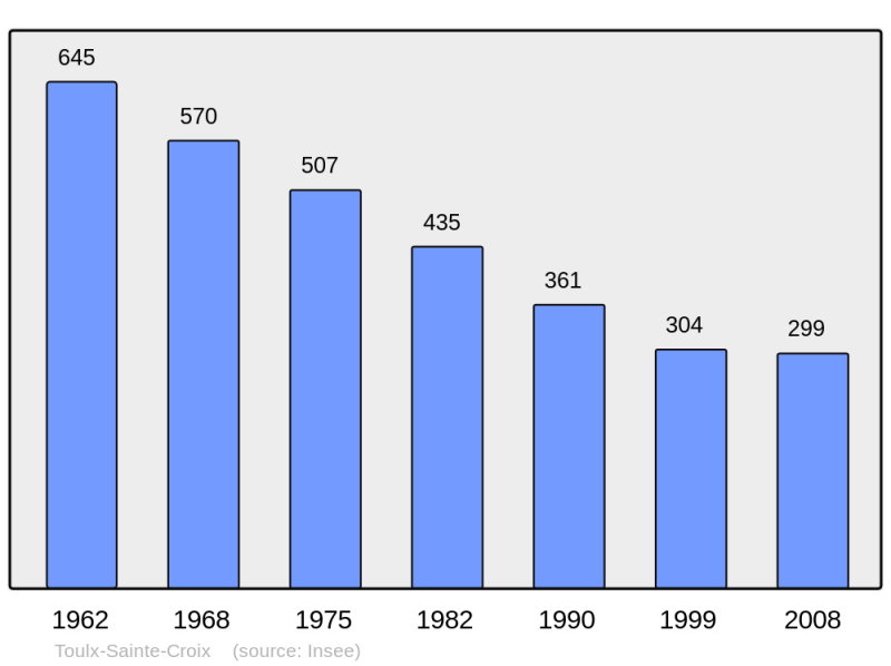Soubor:Population - Municipality code 23254.png