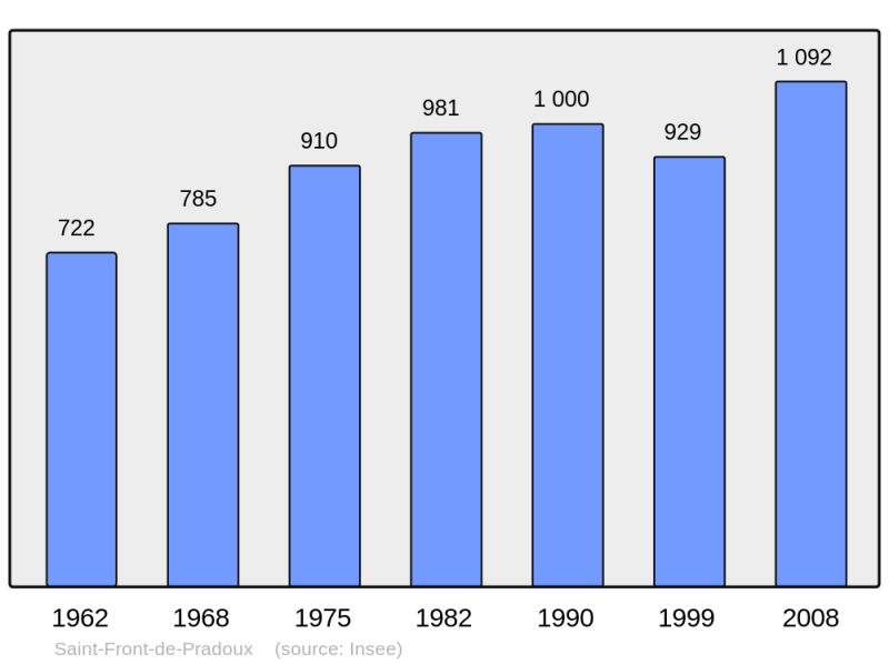 Soubor:Population - Municipality code 24409.png