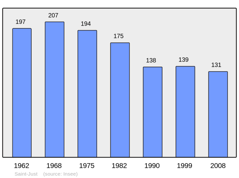 Soubor:Population - Municipality code 24434.png