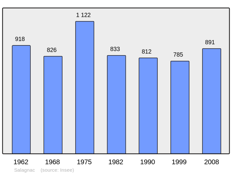 Soubor:Population - Municipality code 24515.png