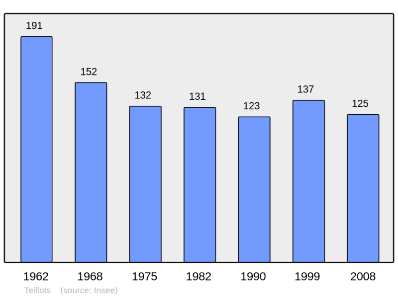 Soubor:Population - Municipality code 24545.png