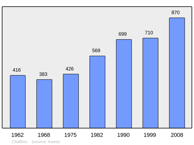 Soubor:Population - Municipality code 25110.png