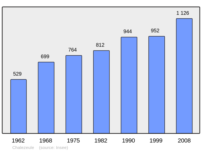 Soubor:Population - Municipality code 25112.png