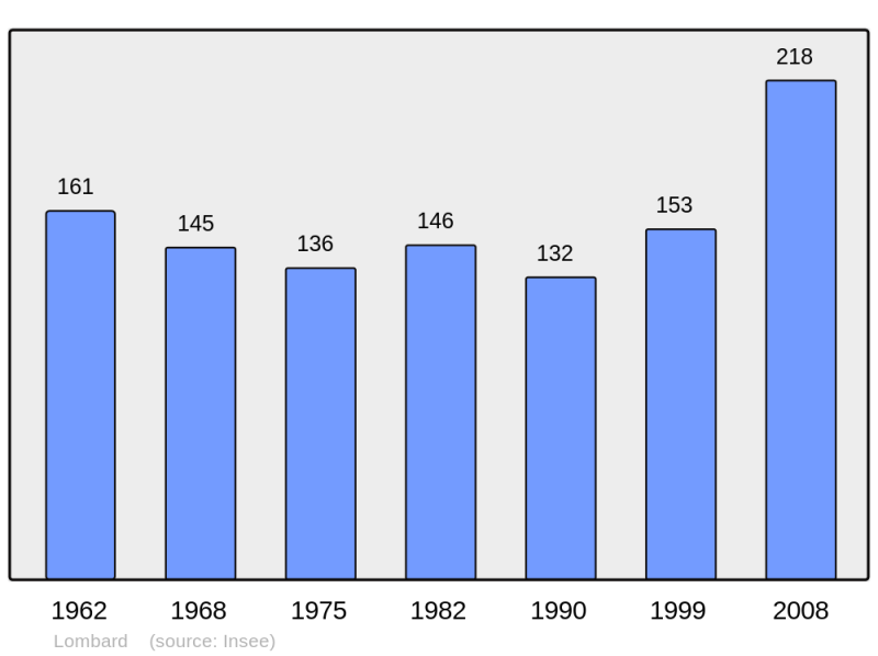 Soubor:Population - Municipality code 25340.png