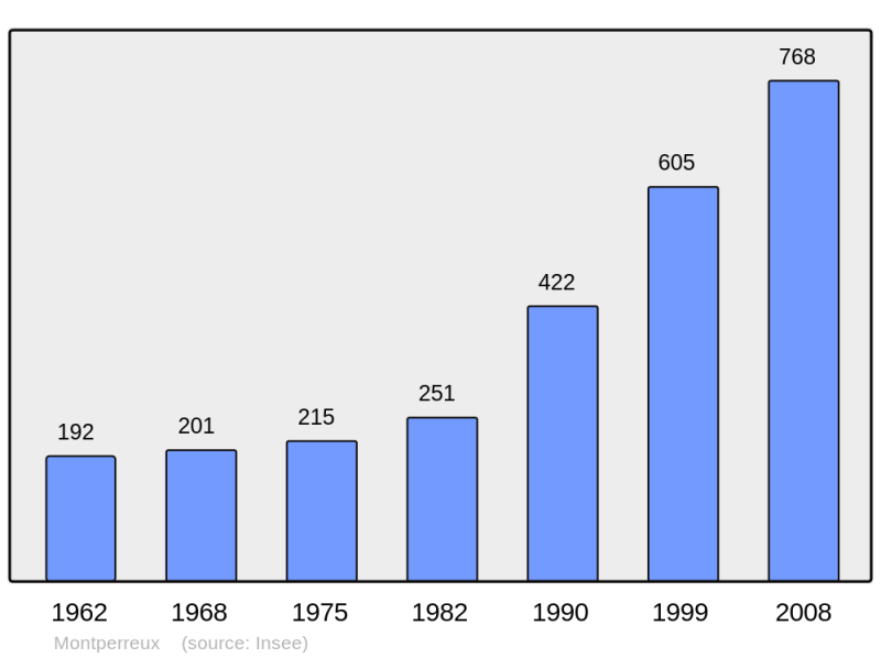 Soubor:Population - Municipality code 25405.png