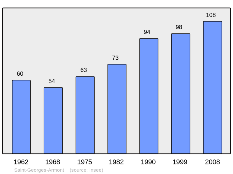 Soubor:Population - Municipality code 25516.png