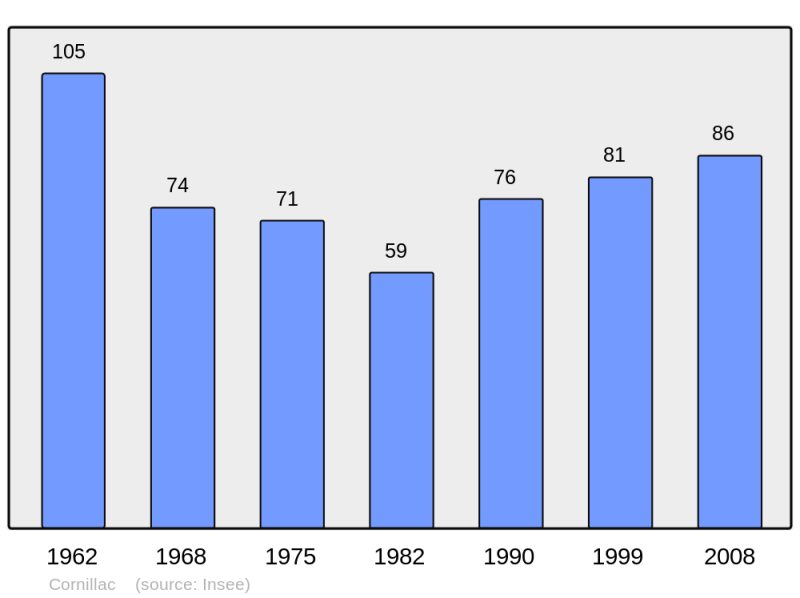 Soubor:Population - Municipality code 26104.png
