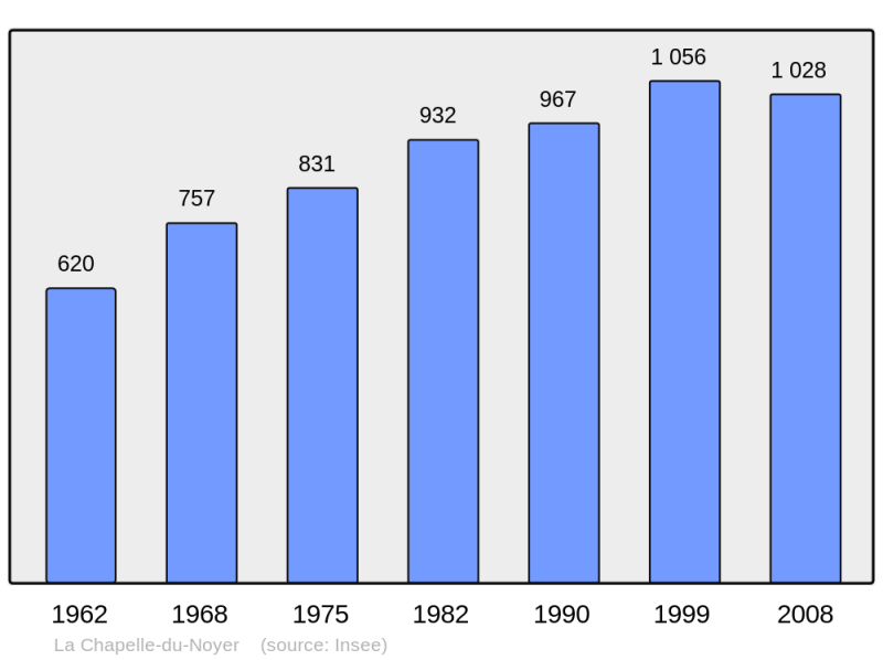 Soubor:Population - Municipality code 28075.png