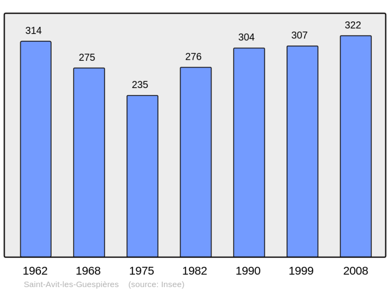 Soubor:Population - Municipality code 28326.png