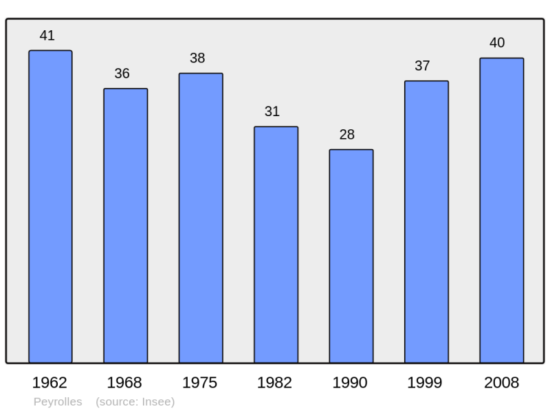 Soubor:Population - Municipality code 30195.png