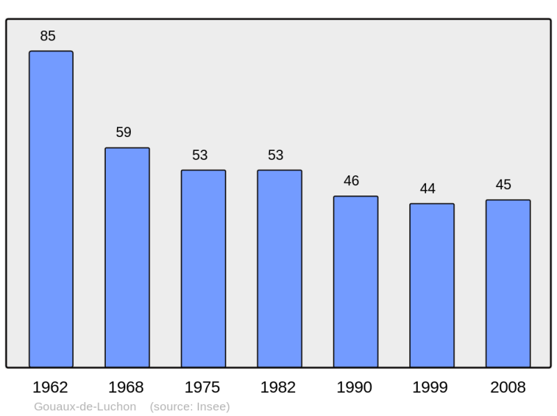 Soubor:Population - Municipality code 31222.png