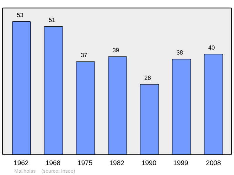 Soubor:Population - Municipality code 31312.png