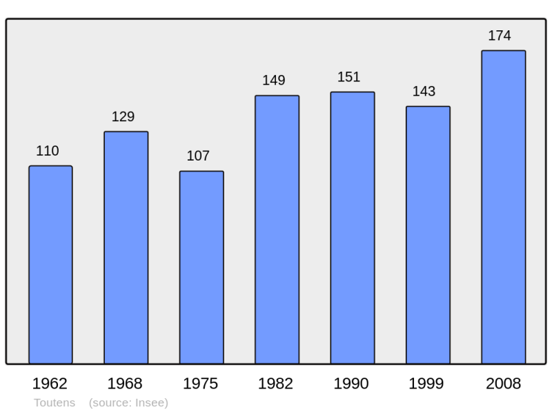 Soubor:Population - Municipality code 31558.png